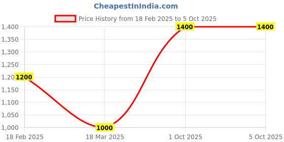 tatacliq.com Monte Carlo Anthra Regular Fit Printed Trackpants monte carlo Price History Graph from 18 Feb 2025 to 5 Oct 2025