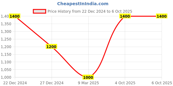 tatacliq.com Monte Carlo Anthra Regular Fit Printed Trackpants monte carlo Price History Graph from 22 Dec 2024 to 4 Oct 2025