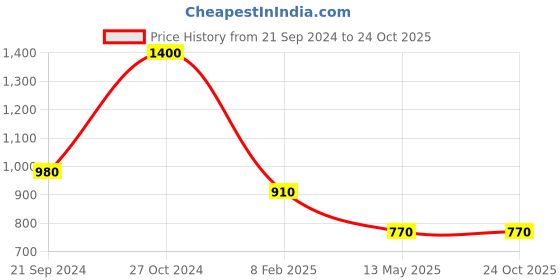 tatacliq.com Monte Carlo Aqua Blue Cotton Regular Fit Trackpants monte carlo Price History Graph from 21 Sep 2024 to 23 Oct 2025