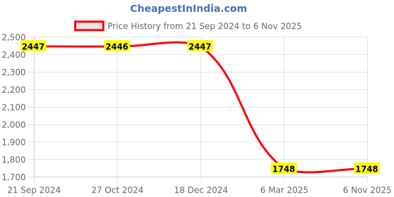 tatacliq.com Monte Carlo Aqua Cotton Graphic Print Tracksuit monte carlo Price History Graph from 21 Sep 2024 to 5 Nov 2025