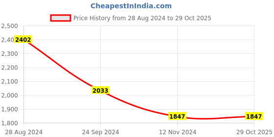 tatacliq.com Monte Carlo Aqua Embroidered Co-Ord Set monte carlo Price History Graph from 28 Aug 2024 to 29 Oct 2025