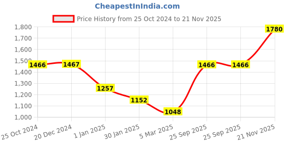 tatacliq.com Monte Carlo Aqua Graphic Print Hoodie monte carlo Price History Graph from 25 Oct 2024 to 21 Nov 2025