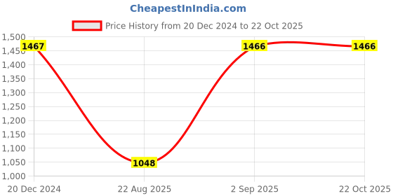 tatacliq.com Monte Carlo Aqua Graphic Print Hoodie monte carlo Price History Graph from 20 Dec 2024 to 22 Oct 2025