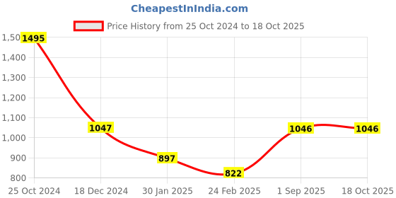 tatacliq.com Monte Carlo Aqua Graphic Print Sweatshirt monte carlo Price History Graph from 25 Oct 2024 to 17 Oct 2025