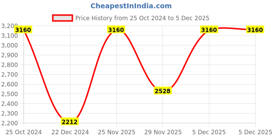 tatacliq.com Monte Carlo Aqua Green V Neck Cardigan monte carlo Price History Graph from 25 Oct 2024 to 5 Dec 2025