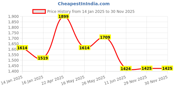 tatacliq.com Monte Carlo Aromatic Blue Polyester 110 TC Queen Bedsheet with 2 Pillow Covers monte carlo Price History Graph from 14 Jan 2025 to 29 Nov 2025