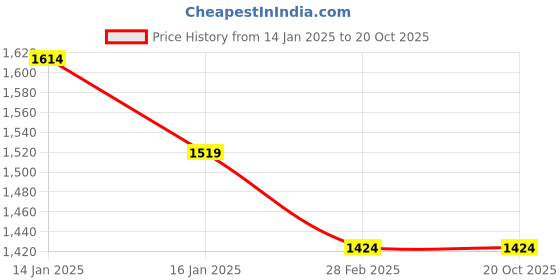 tatacliq.com Monte Carlo Aromatic Grey Polyester 110 TC Queen Bedsheet with 2 Pillow Covers monte carlo Price History Graph from 14 Jan 2025 to 19 Oct 2025