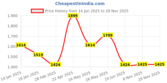 tatacliq.com Monte Carlo Aromatic Multicolor Polyester 110 TC Queen Bedsheet with 2 Pillow Covers monte carlo Price History Graph from 14 Jan 2025 to 27 Nov 2025