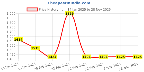tatacliq.com Monte Carlo Aromatic Olive Polyester 110 TC Queen Bedsheet with 2 Pillow Covers monte carlo Price History Graph from 14 Jan 2025 to 27 Nov 2025