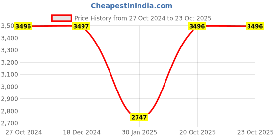 tatacliq.com Monte Carlo Baby Pink Checks Jacket monte carlo Price History Graph from 27 Oct 2024 to 23 Oct 2025