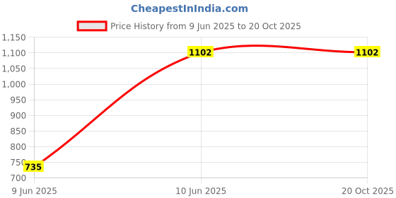 tatacliq.com Monte Carlo Bamboo Chocolate Brown Bamboo Bath Towel monte carlo Price History Graph from 9 Jun 2025 to 19 Oct 2025
