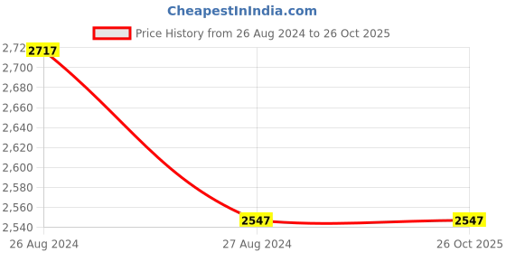 tatacliq.com Monte Carlo Beige & Blue Color-Block Tracksuit monte carlo Price History Graph from 26 Aug 2024 to 26 Oct 2025