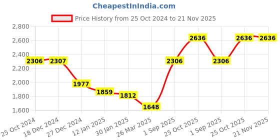 tatacliq.com Monte Carlo Beige & Brown Printed Cardigan monte carlo Price History Graph from 25 Oct 2024 to 20 Nov 2025