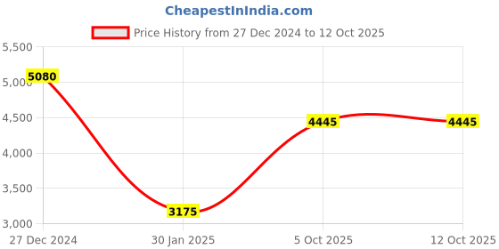 tatacliq.com Monte Carlo Beige & Brown Printed Reversible Shawl monte carlo Price History Graph from 27 Dec 2024 to 11 Oct 2025