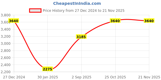 tatacliq.com Monte Carlo Beige & Brown Printed Shawl monte carlo Price History Graph from 27 Dec 2024 to 20 Nov 2025