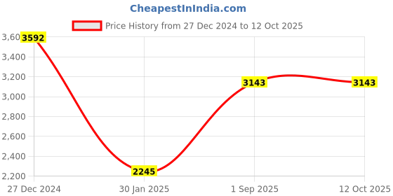 tatacliq.com Monte Carlo Beige & Brown Printed Shawl monte carlo Price History Graph from 27 Dec 2024 to 12 Oct 2025