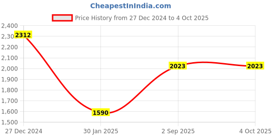 tatacliq.com Monte Carlo Beige & Brown Printed Stole monte carlo Price History Graph from 27 Dec 2024 to 4 Oct 2025