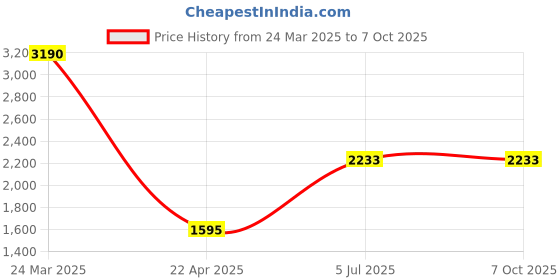 tatacliq.com Monte Carlo Beige & Maroon Regular Fit Colour Block Pullover monte carlo Price History Graph from 24 Mar 2025 to 7 Oct 2025