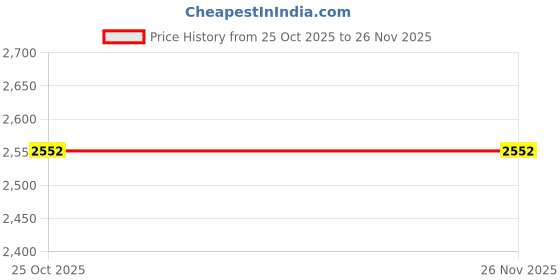 tatacliq.com Monte Carlo Beige & Maroon Regular Fit Colour Block Pullover monte carlo Price History Graph from 25 Oct 2025 to 26 Nov 2025