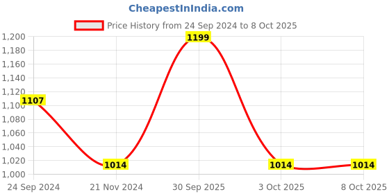 tatacliq.com Monte Carlo Beige & Mauve Printed T-Shirt With Pyjamas monte carlo Price History Graph from 24 Sep 2024 to 8 Oct 2025