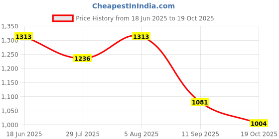 tatacliq.com Monte Carlo Beige & Purple Regular Fit Striped Polo T-Shirt monte carlo Price History Graph from 18 Jun 2025 to 19 Oct 2025