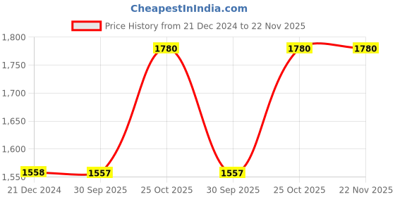 tatacliq.com Monte Carlo Beige Cardigan monte carlo Price History Graph from 21 Dec 2024 to 22 Nov 2025