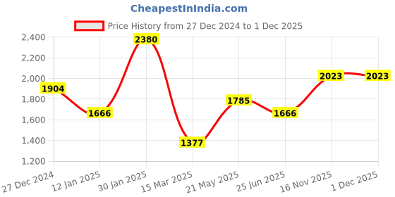 tatacliq.com Monte Carlo Beige Cardigan monte carlo Price History Graph from 27 Dec 2024 to 30 Nov 2025