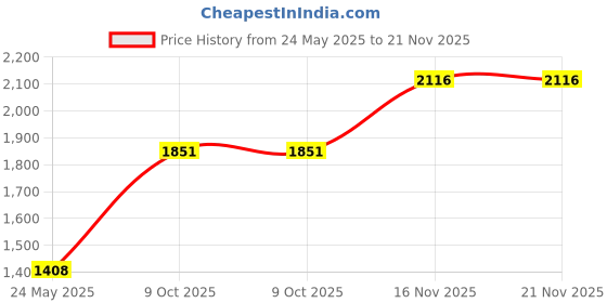 tatacliq.com Monte Carlo Beige Cardigan monte carlo Price History Graph from 24 May 2025 to 20 Nov 2025