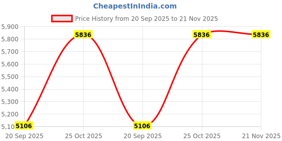tatacliq.com Monte Carlo Beige Checks Regular Fit Jacket monte carlo Price History Graph from 20 Sep 2025 to 20 Nov 2025