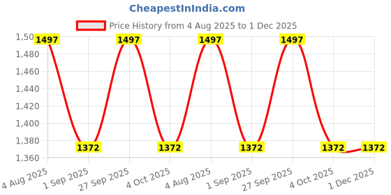 tatacliq.com Monte Carlo Beige Cotton Blend Regular Fit Self Design Polo T-Shirt monte carlo Price History Graph from 4 Aug 2025 to 30 Nov 2025