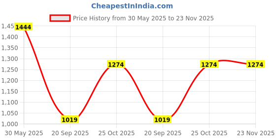 tatacliq.com Monte Carlo Beige Cotton Blend Regular Fit Solid Shorts monte carlo Price History Graph from 30 May 2025 to 23 Nov 2025