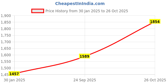 tatacliq.com Monte Carlo Beige Cotton Regular Fit Checks Shirt monte carlo Price History Graph from 30 Jan 2025 to 26 Oct 2025