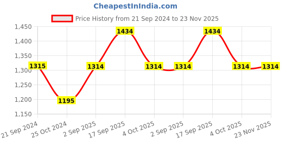 tatacliq.com Monte Carlo Beige Cotton Regular Fit Jeggings monte carlo Price History Graph from 21 Sep 2024 to 22 Nov 2025