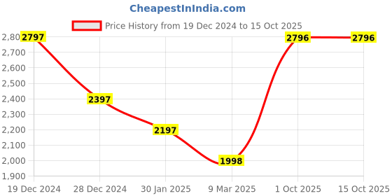 tatacliq.com Monte Carlo Beige Cotton Regular Fit Printed Jacket monte carlo Price History Graph from 19 Dec 2024 to 14 Oct 2025