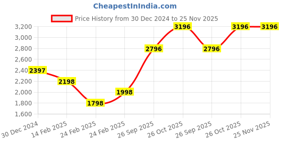 tatacliq.com Monte Carlo Beige Cotton Regular Fit Printed Jacket monte carlo Price History Graph from 30 Dec 2024 to 24 Nov 2025