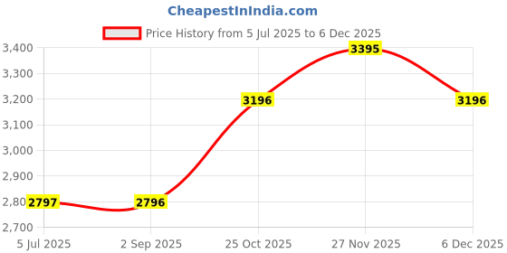tatacliq.com Monte Carlo Beige Embellished Regular Fit Shrug monte carlo Price History Graph from 5 Jul 2025 to 5 Dec 2025