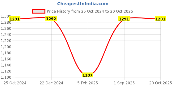 tatacliq.com Monte Carlo Beige Embellished Sweatshirt monte carlo Price History Graph from 25 Oct 2024 to 20 Oct 2025