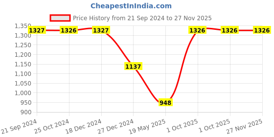 tatacliq.com Monte Carlo Beige Graphic Print Sweatshirt monte carlo Price History Graph from 21 Sep 2024 to 27 Nov 2025