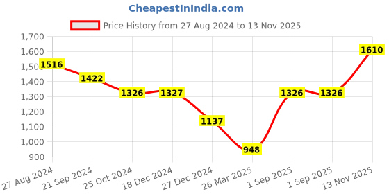 tatacliq.com Monte Carlo Beige Graphic Print Sweatshirt monte carlo Price History Graph from 27 Aug 2024 to 13 Nov 2025
