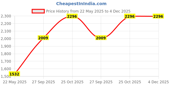 tatacliq.com Monte Carlo Beige High Neck Sweatshirt monte carlo Price History Graph from 22 May 2025 to 4 Dec 2025