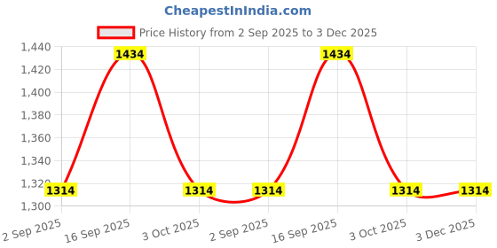 tatacliq.com Monte Carlo Beige Jeggings monte carlo Price History Graph from 2 Sep 2025 to 3 Dec 2025