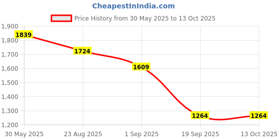 tatacliq.com Monte Carlo Beige Linen Regular Fit Printed Shirt monte carlo Price History Graph from 30 May 2025 to 13 Oct 2025