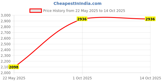 tatacliq.com Monte Carlo Beige Nylon Blend Solid Full Sleeve Jacket monte carlo Price History Graph from 22 May 2025 to 14 Oct 2025
