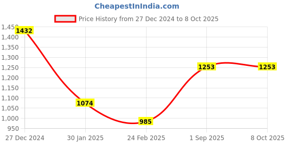 tatacliq.com Monte Carlo Beige Printed Reversible Shawl monte carlo Price History Graph from 27 Dec 2024 to 8 Oct 2025