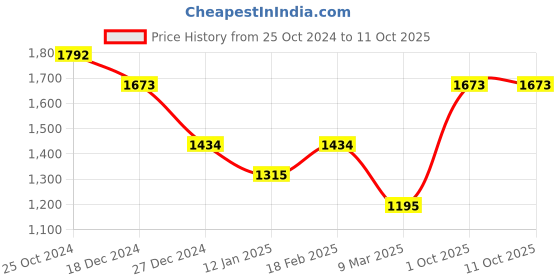 tatacliq.com Monte Carlo Beige Printed Shawl monte carlo Price History Graph from 25 Oct 2024 to 10 Oct 2025