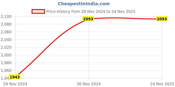 tatacliq.com Monte Carlo Beige Printed Shawl monte carlo Price History Graph from 29 Nov 2024 to 22 Nov 2025