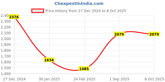 tatacliq.com Monte Carlo Beige Printed Stole monte carlo Price History Graph from 27 Dec 2024 to 7 Oct 2025