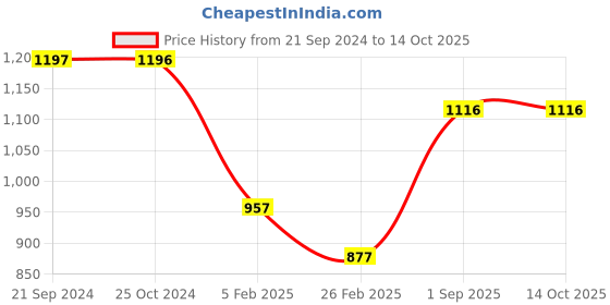 tatacliq.com Monte Carlo Beige Printed Sweatshirt monte carlo Price History Graph from 21 Sep 2024 to 14 Oct 2025