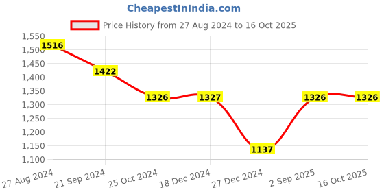 tatacliq.com Monte Carlo Beige Printed Sweatshirt monte carlo Price History Graph from 27 Aug 2024 to 16 Oct 2025