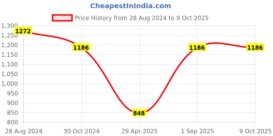 tatacliq.com Monte Carlo Beige Printed Sweatshirt monte carlo Price History Graph from 28 Aug 2024 to 8 Oct 2025